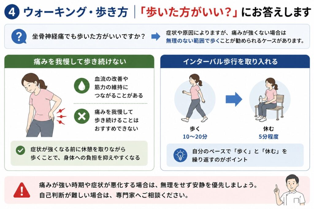 坐骨神経痛のセルフケアとして無理のないウォーキングやインターバル歩行の方法を解説した図