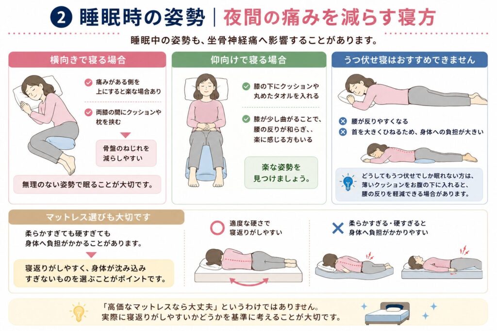 坐骨神経痛のセルフケアとして横向き・仰向け・うつ伏せ寝の注意点やマットレス選びを解説した図