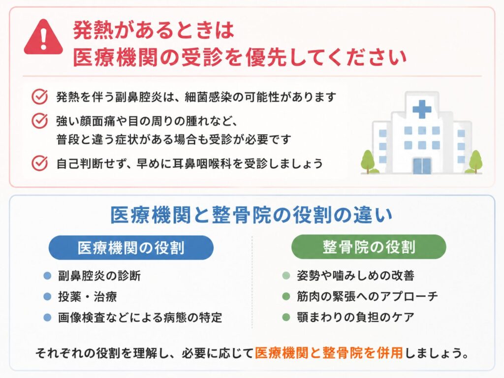 発熱を伴う副鼻腔炎の受診目安と、医療機関・整骨院の役割を示す画像